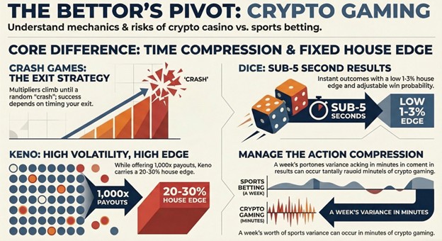 Crypto Casino Games for Sports Bettors: From Keno to Crash Games