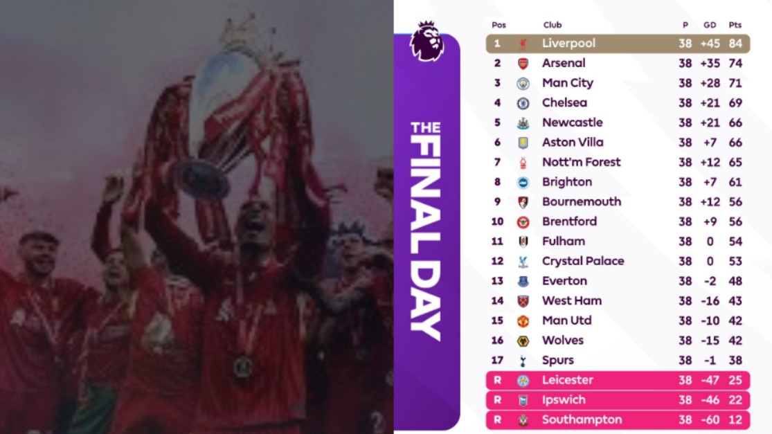 English Premier League Standings: Winner Prediction and Relegation Battle