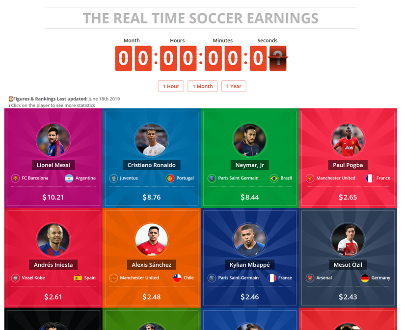 Messi vs Ronaldo Earnings