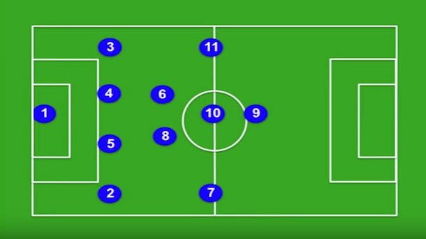 An assessment of the importance of formation in Soccer