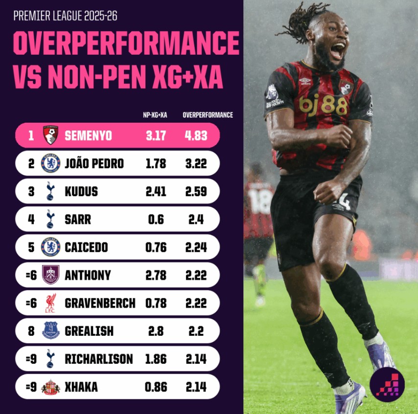 How xG And xGA Help Identify Overrated And Underrated Teams