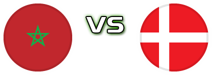 Morocco U18 - Denmark head to head game preview and prediction