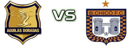 Águilas Doradas - Boyacá Chicó Spiel Prognosen und Statistiken