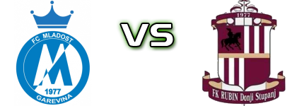 Mladost (G) - Rubin head to head game preview and prediction