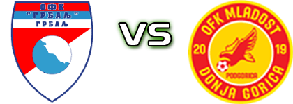 Grbalj - Mladost DG head to head game preview and prediction