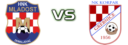 Mladost (D) - Korpar head to head game preview and prediction