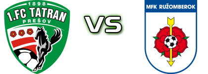 Prešov - Ružomberok Estatísticas e detalhes do jogo