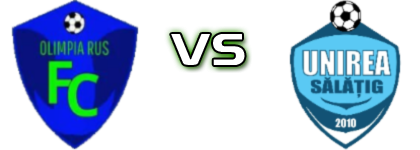 Olimpia Rus - Unirea Sălățig head to head game preview and prediction