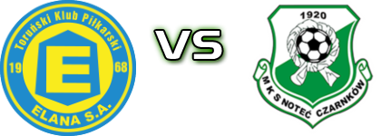 Elana Toruń - Noteć Czarnków head to head game preview and prediction Elana Toruń - Noteć Czarnków head to head game preview and prediction