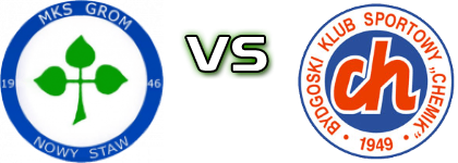 Grom - Chemik Bydgoszcz Spiel Prognosen und Statistiken