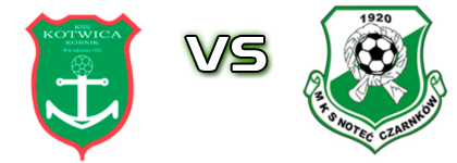 Kotwica - Noteć Czarnków head to head game preview and prediction