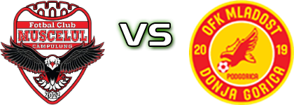 Muscelul Câmpulung  - Mladost DG Spiel Prognosen und Statistiken