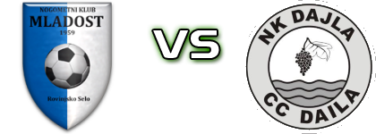 Mladost (RS) - Dajla Estatísticas e detalhes do jogo