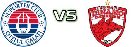 Oțelul Galați - Dinamo București head to head game preview and prediction