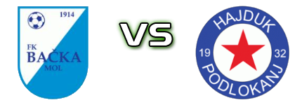 Backa Mol - Hajduk (P) детайли и статистика