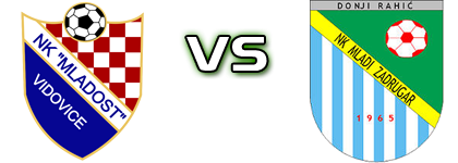 Mladost (V) - Mladi Zadrugar Spiel Prognosen und Statistiken