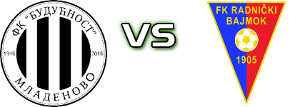 Budućnost (M) - Radnički Spiel Prognosen und Statistiken