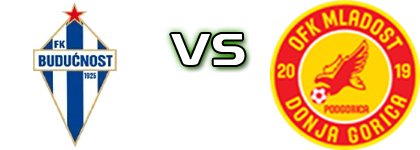 Budućnost - Mladost DG head to head game preview and prediction