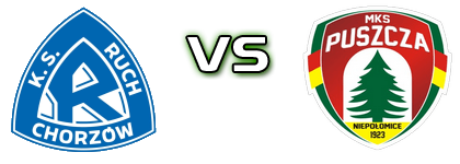 Ruch Chorzów - Puszcza Statistiche e dettagli partita Ruch Chorzów - Puszcza Statistiche e dettagli partita